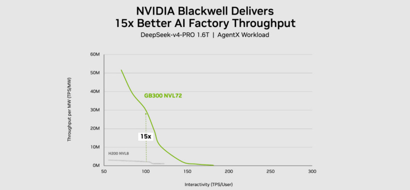 DeepSeek-V4-PRO AI Model Test: NVIDIA Vera Rubin Delivers 30x the Throughput per Megawatt of GB300