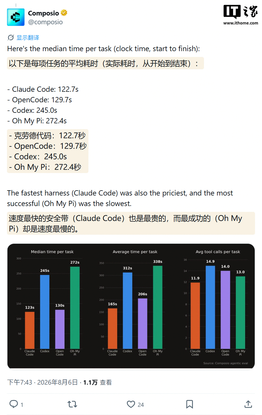 Who Is the Best Coding Partner for DeepSeek V4 Flash? Composio Tests 4 AI Tools Including Codex