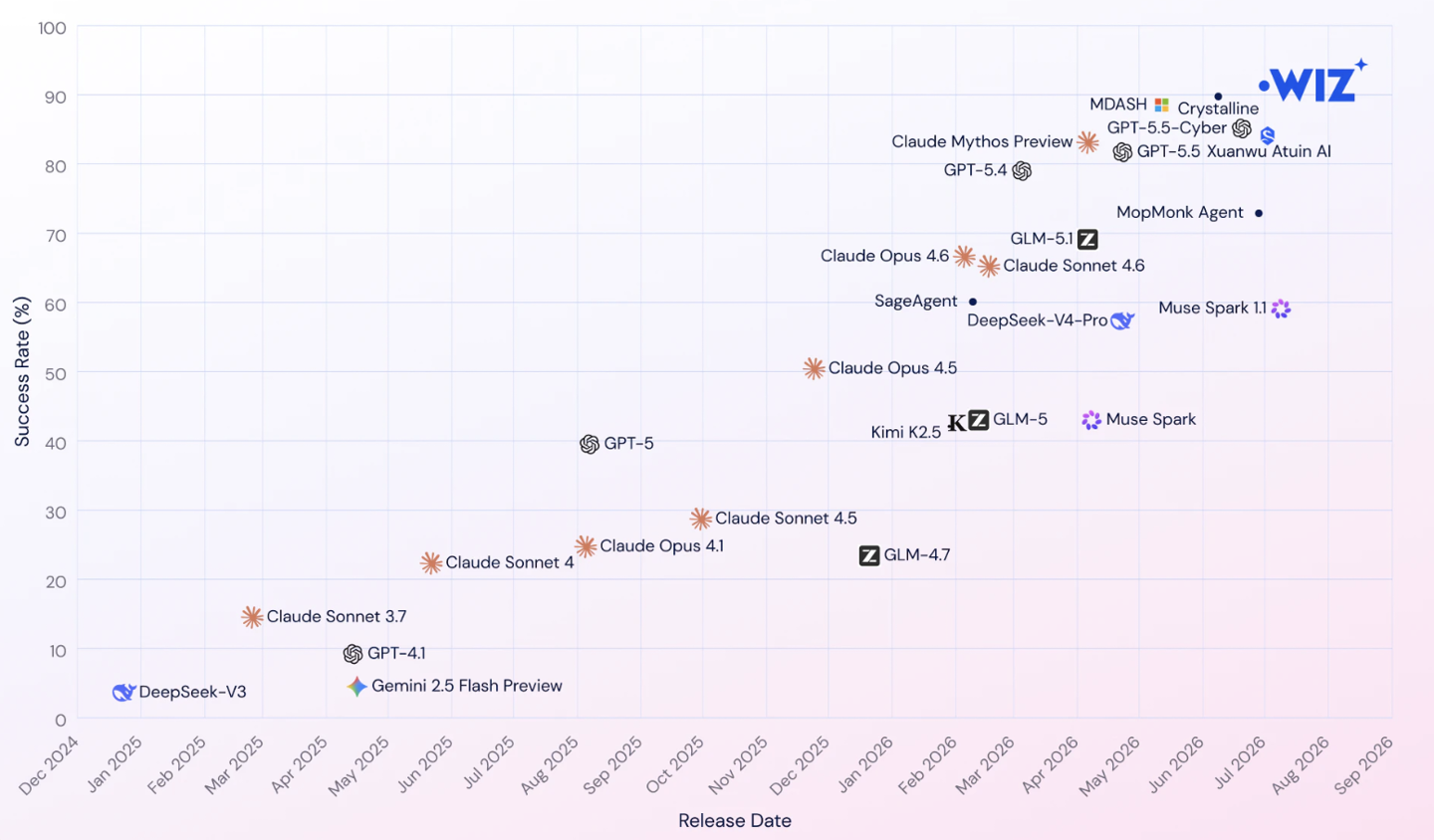 Google's Wiz Unveils Atlas Vulnerability Discovery System: Multiple AI Agents Collaborate, Having Found Over 200 Vulnerabilities