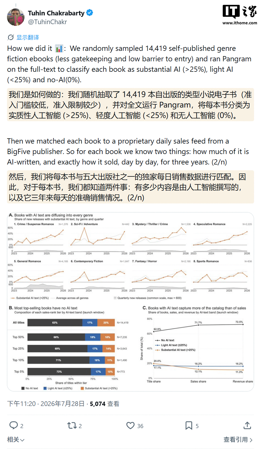 AI Squeezes Writers' Income: Insights from 14,419 Novels; About 20% of Books Have Over 25% AI Content