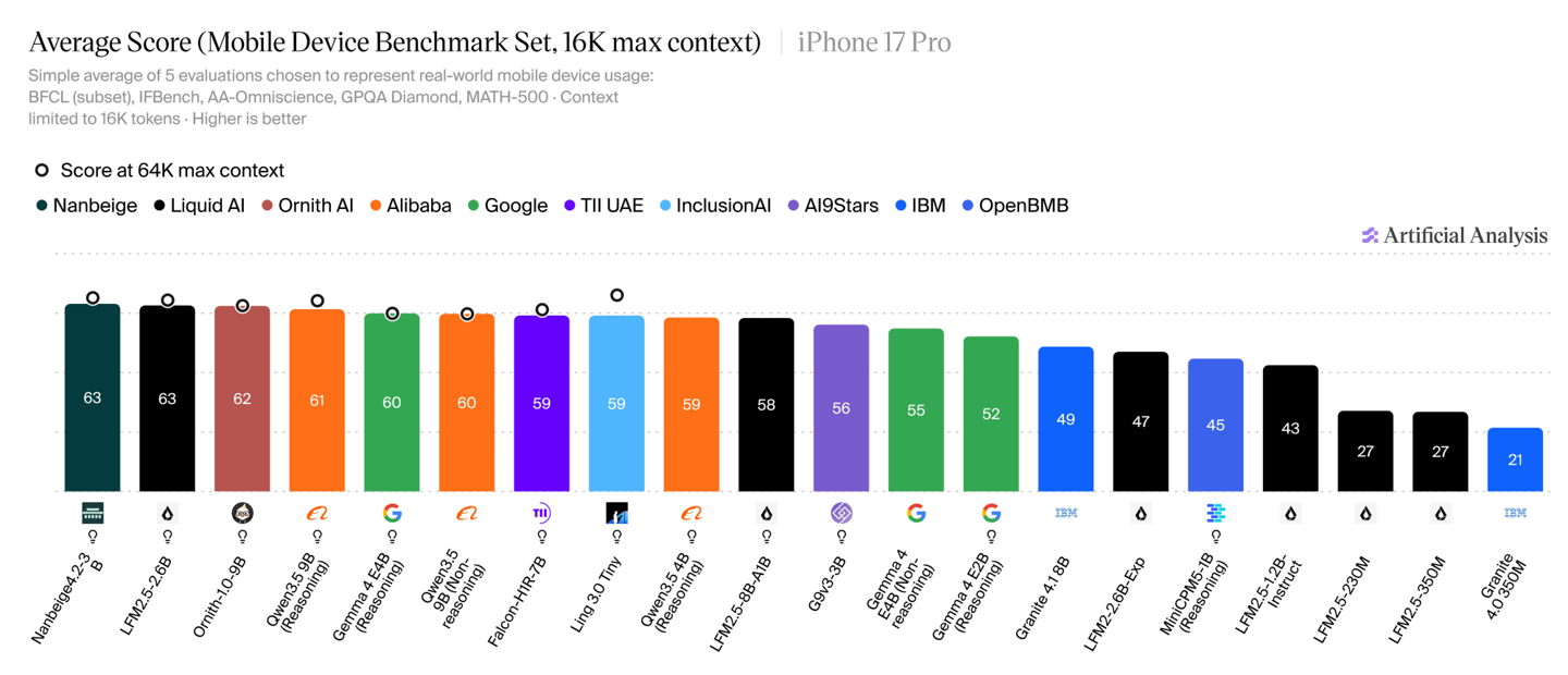 Artificial Analysis local AI performance rankings for models under 8GB on iPhone 17 Pro