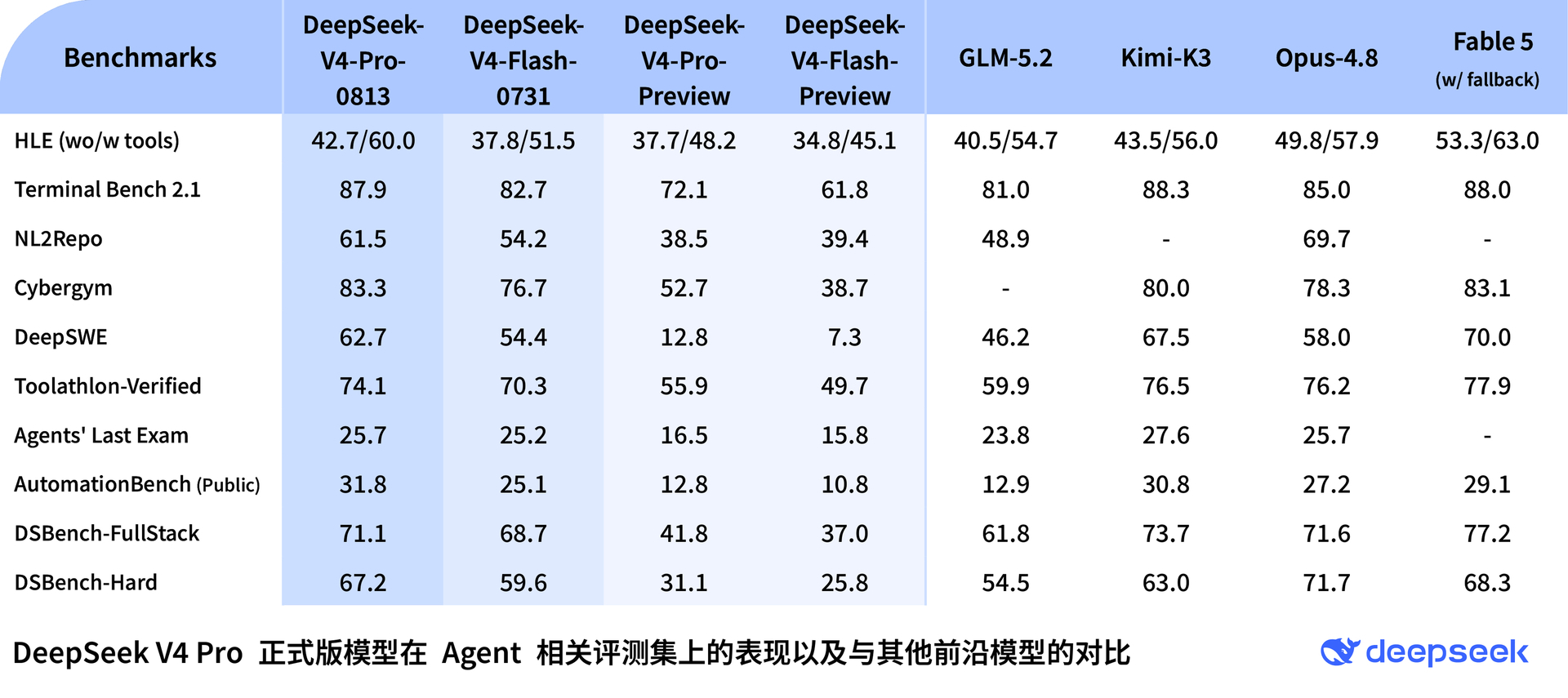 Late-Night Power Move! DeepSeek V4 Pro Official API Update Goes Live, Performance in Multiple Tests Nears Fable 5