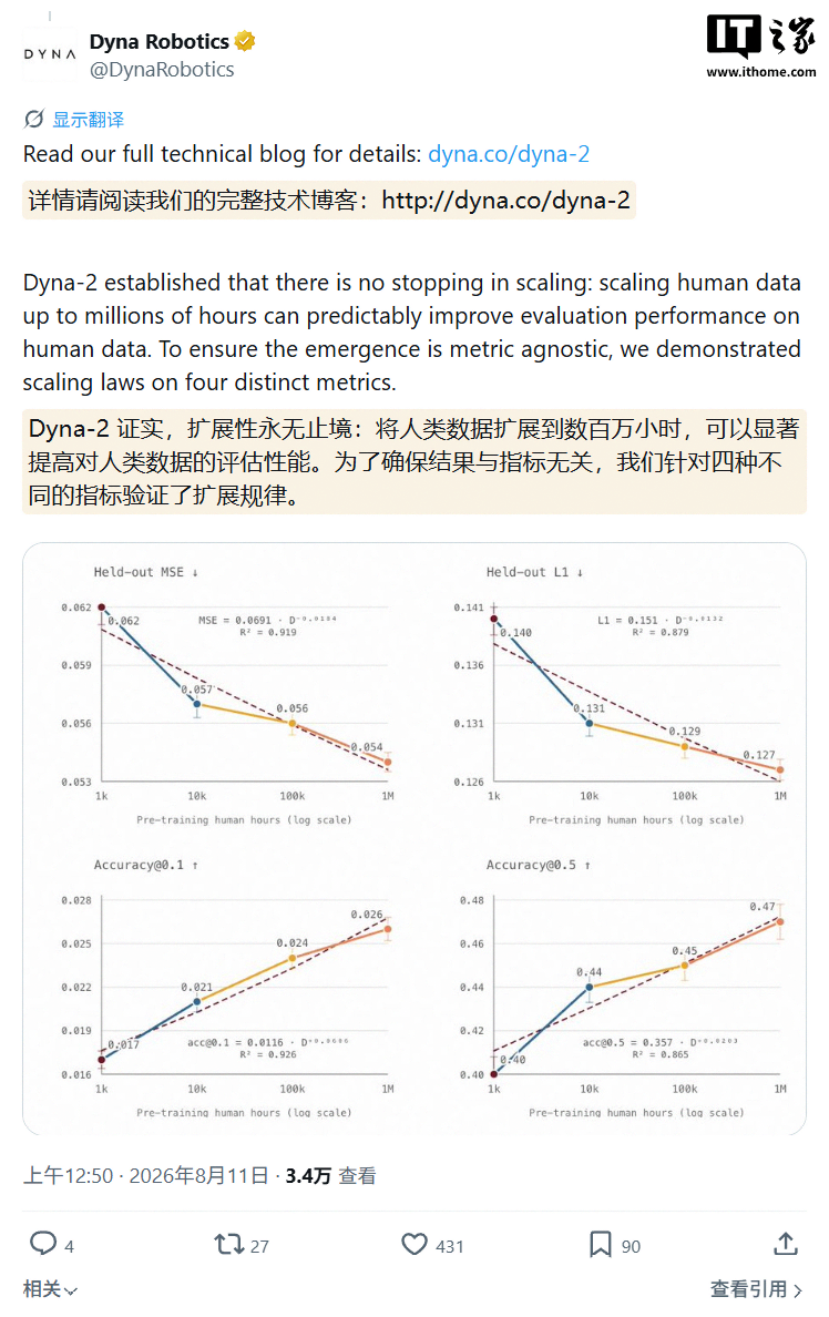 Robot AI Model DYNA-2 Debuts: Trained on Over 1 Million Hours of Human Video, Task Success Rate Reaches 90%