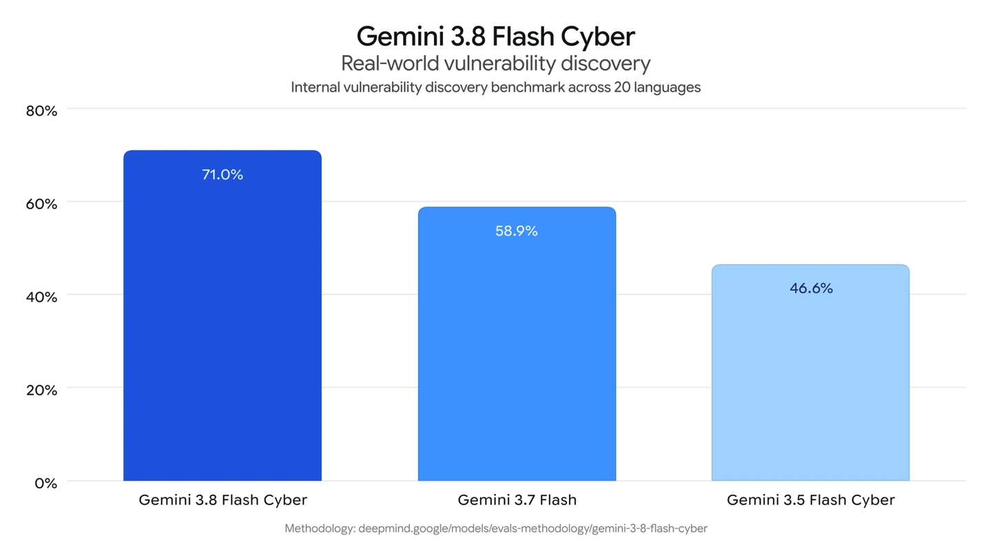 Google launches Gemini 3.8 Flash Cyber, fully deployed internally for code security protection