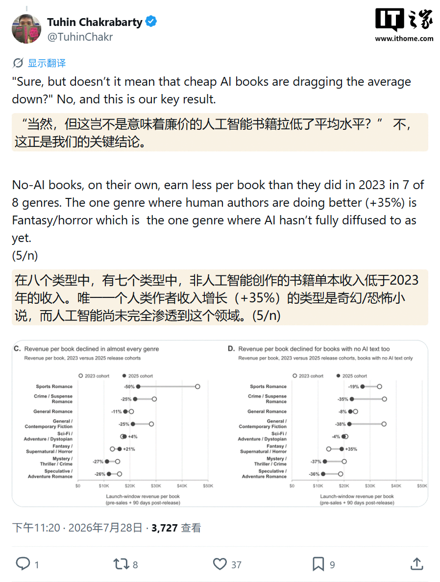 AI Squeezes Writers' Income: Insights from 14,419 Novels; About 20% of Books Have Over 25% AI Content