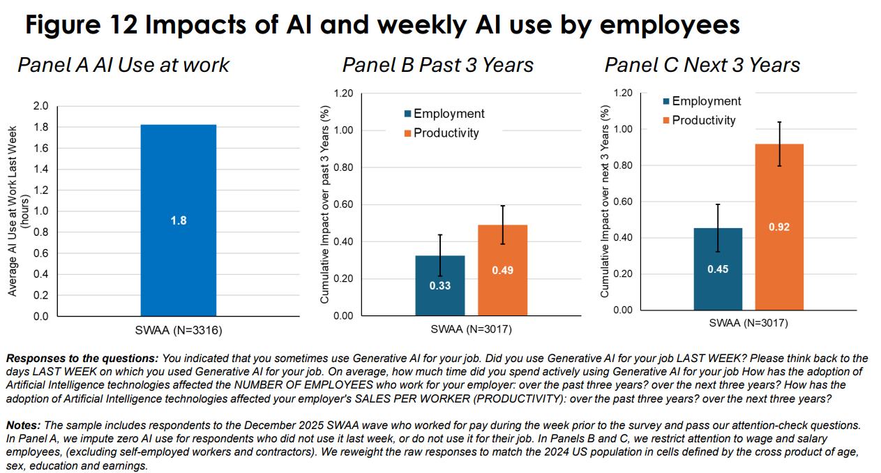 Report Says 90% of Executives Believe AI Has Not Improved Corporate Productivity; Some Companies Rehire Laid-Off Employees
