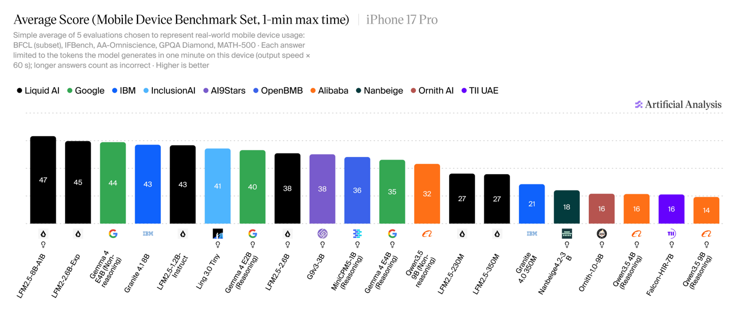 Artificial Analysis local AI performance rankings for models under 8GB on iPhone 17 Pro