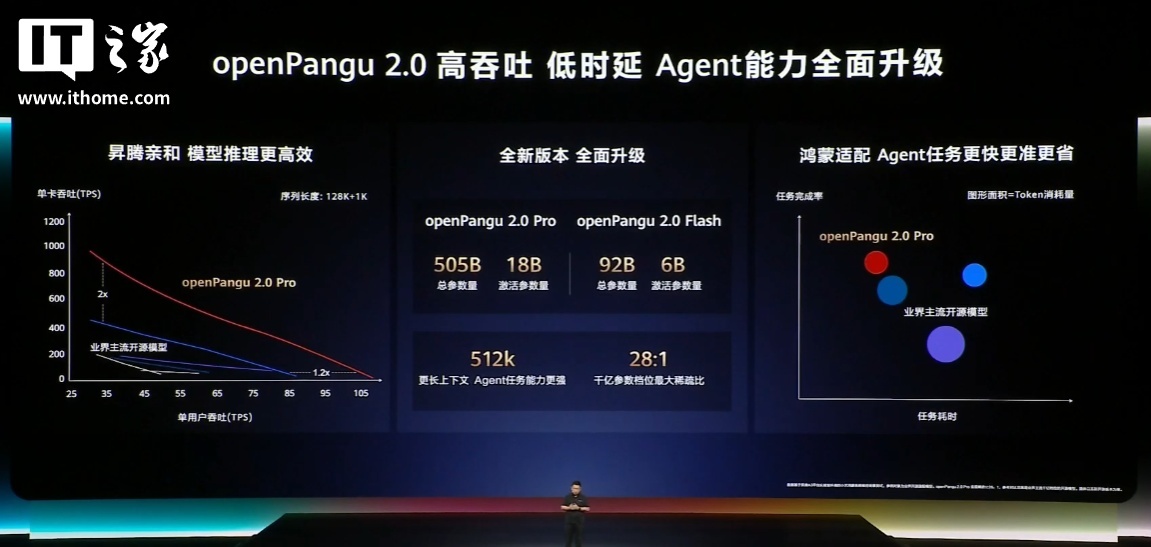 Yu Chengdong Delivers on His Promise: Huawei's Pangu openPangu-2.0-Pro Model and Technical Report Open Source