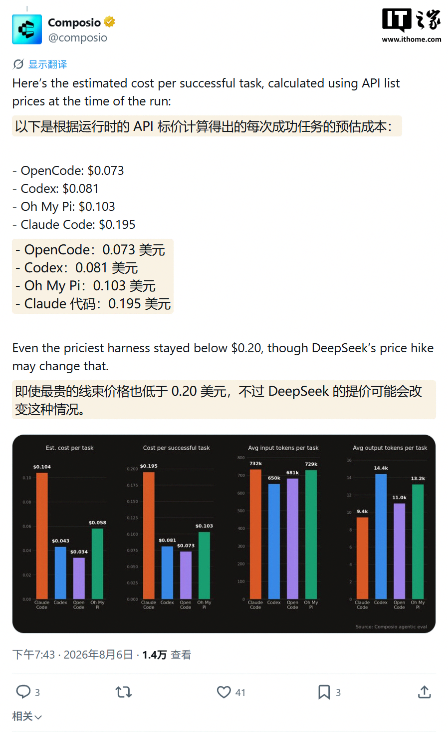Who Is the Best Coding Partner for DeepSeek V4 Flash? Composio Tests 4 AI Tools Including Codex