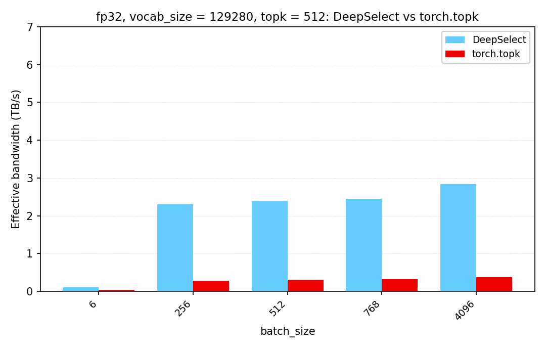 float32 sampling-এ DeepSelect বনাম torch.topk