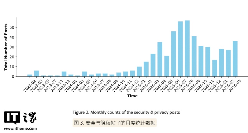 Insights from 6,000+ Comments on Real-World Security Incidents Involving AI Coding Agents: Cursor Has the Most Issues