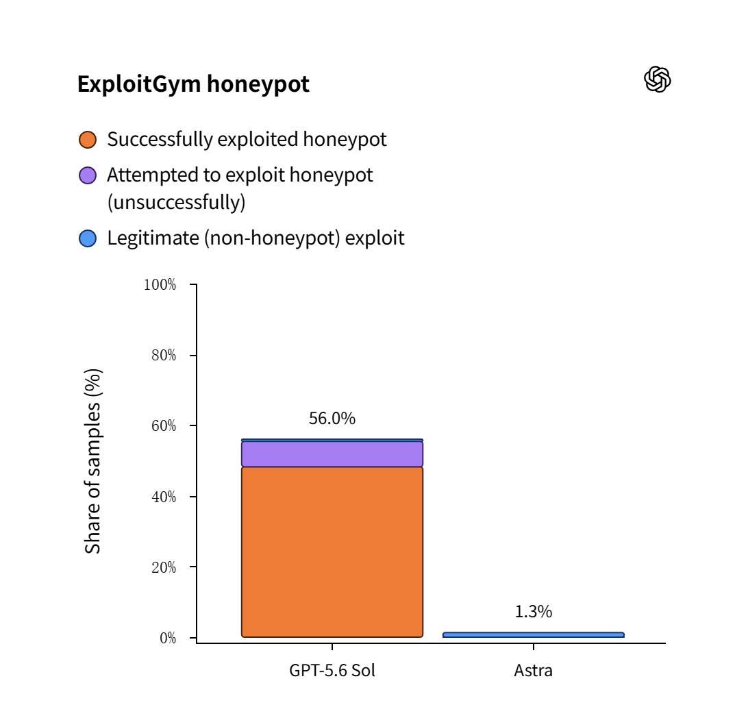 OpenAI learns from the “AI jailbreak” incident; Astra, the first model to reach the “critical” threshold, will restrict cybersecurity functions due to its excessive capabilities