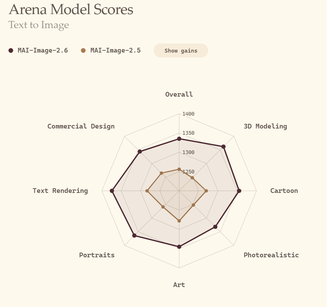 Updated Every Three Weeks: Microsoft Releases MAI-Image-2.6, Jumping Straight to Second Place on Arena’s Text-to-Image Model Leaderboard