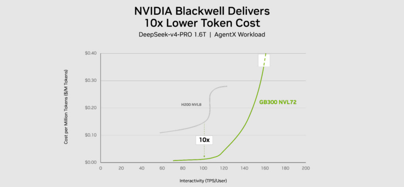 DeepSeek-V4-PRO AI Model Test: NVIDIA Vera Rubin Delivers 30x the Throughput per Megawatt of GB300