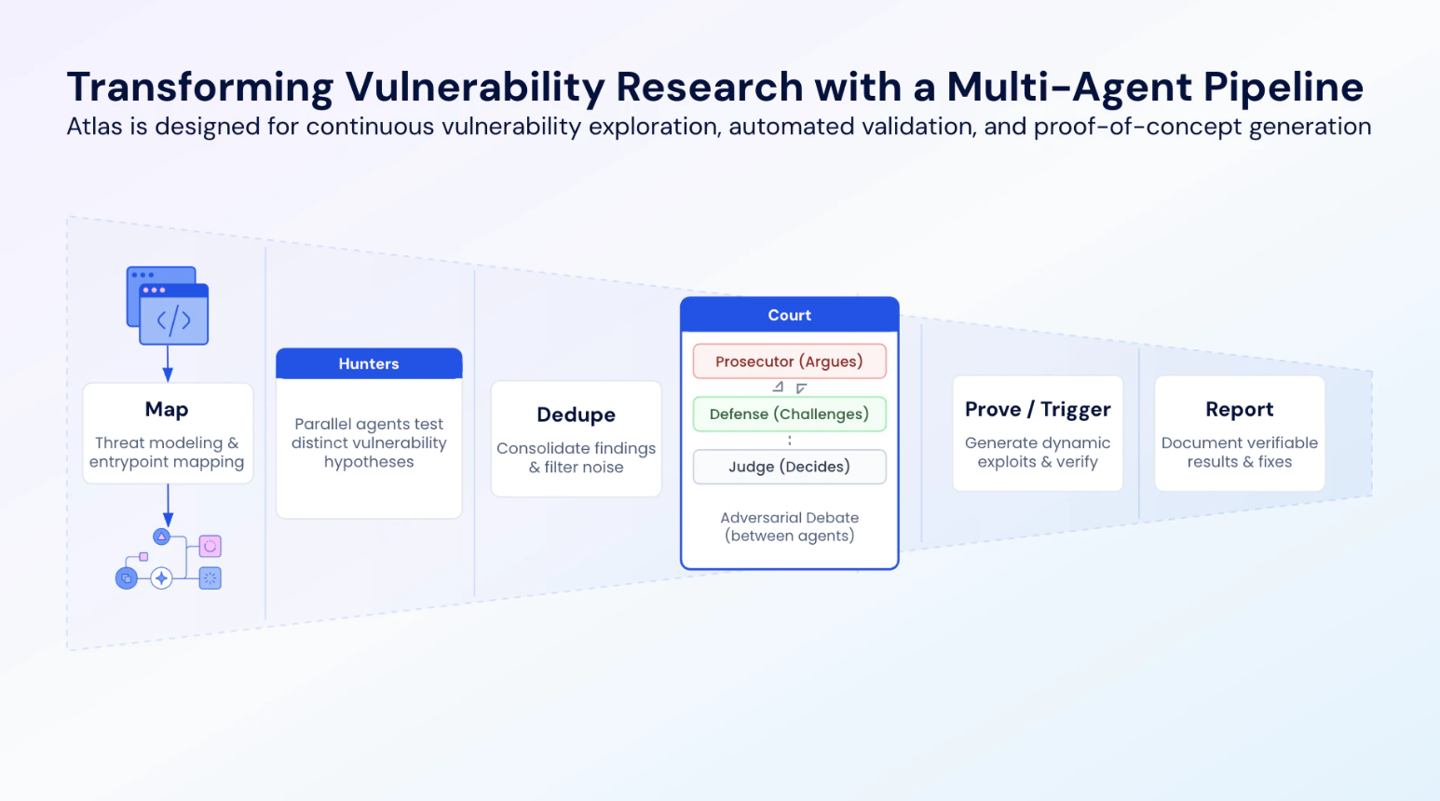 Google's Wiz Unveils Atlas Vulnerability Discovery System: Multiple AI Agents Collaborate, Having Found Over 200 Vulnerabilities