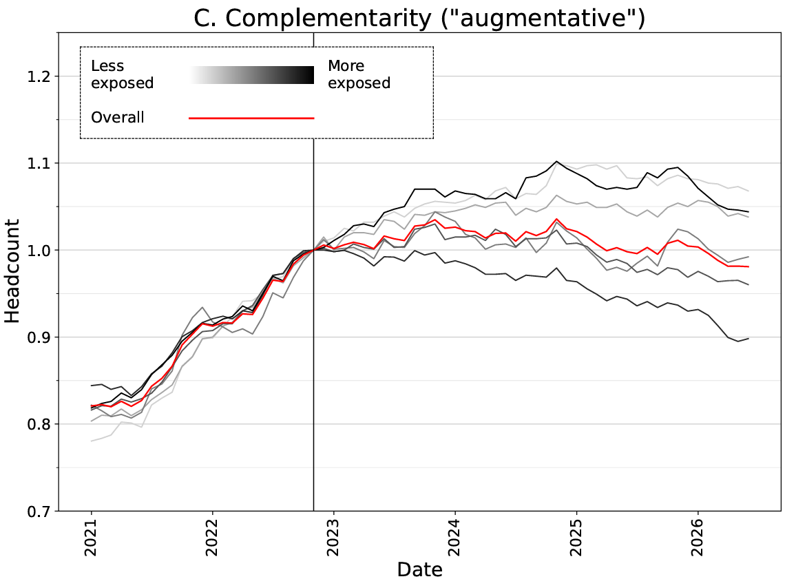 Stanford study on AI impact on workers aged 22–25 and higher education’s buffering effect