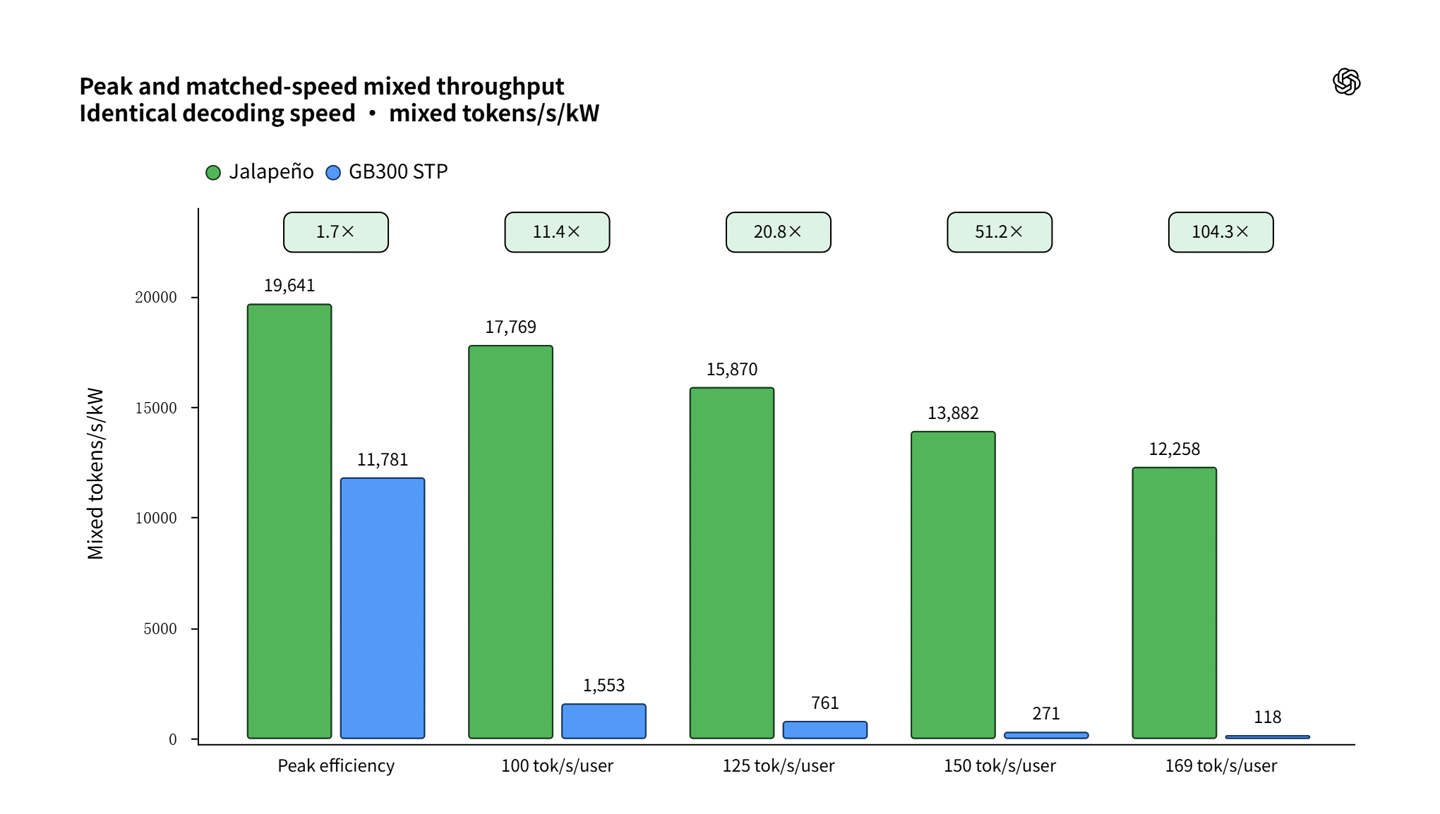 OpenAI’s First Self-Developed Chip Jalapeño Debuts: DeepSeek R1 Delivers 1.7× GB300’s AI Throughput per Watt