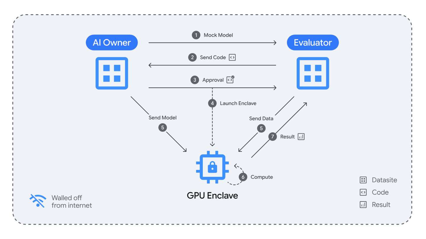 Google launches the world's first double-blind AI evaluation technology