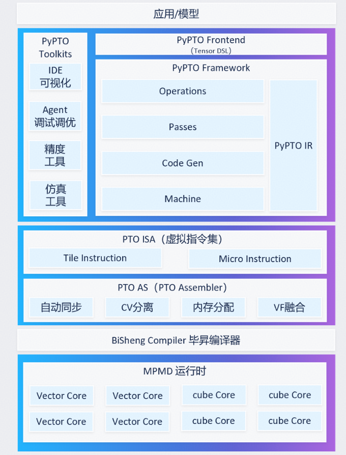 Huawei Announces 0-Day Support on Ascend for Ant Group's Bailing Ling-3.0-flash Model, with New Operator Programming Framework CANN PyPTO Debuting