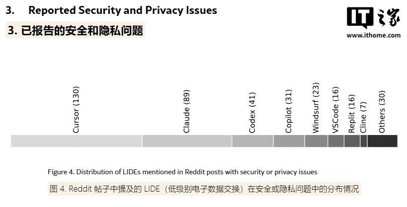 Insights from 6,000+ Comments on Real-World Security Incidents Involving AI Coding Agents: Cursor Has the Most Issues