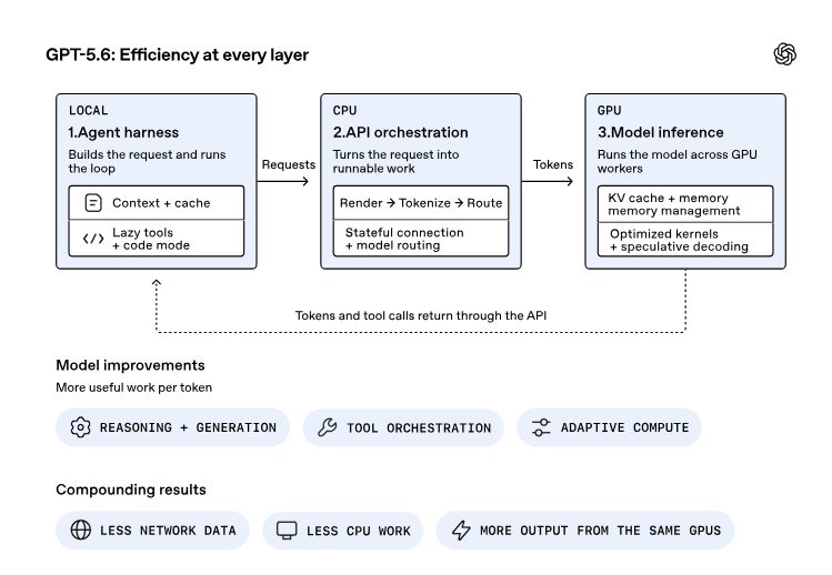 OpenAI Deploys GPT-5.6 to Optimize Its Own Reasoning Performance, Reducing End-to-End Service Costs by Up to 20%
