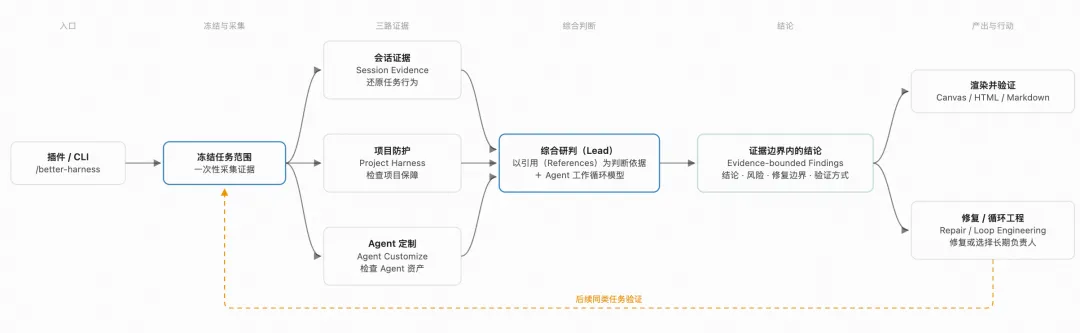 Alibaba Cloud Qoder Open-Sources Better Harness, an Analysis and Continuous Improvement Tool for Coding Agents