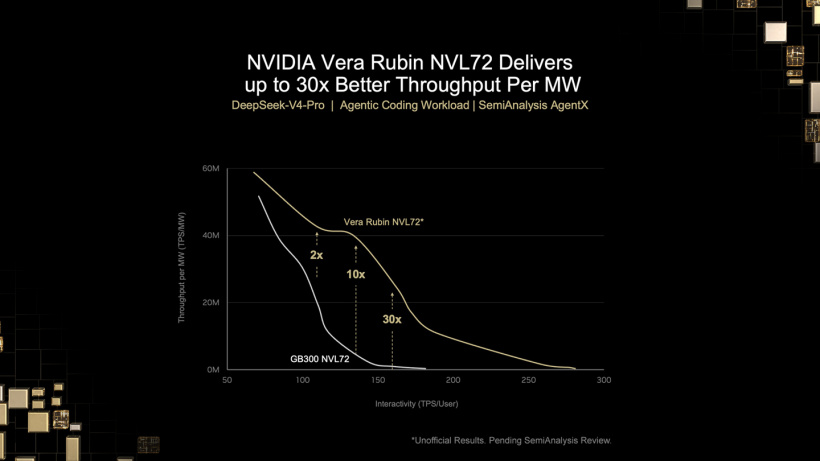 DeepSeek-V4-PRO AI Model Test: NVIDIA Vera Rubin Delivers 30x the Throughput per Megawatt of GB300