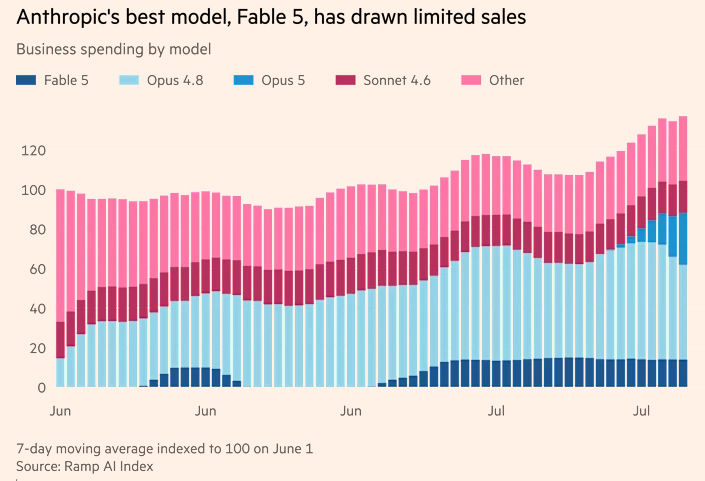 Anthropic’s Fable 5 falls short as enterprise users turn to cheaper AI products