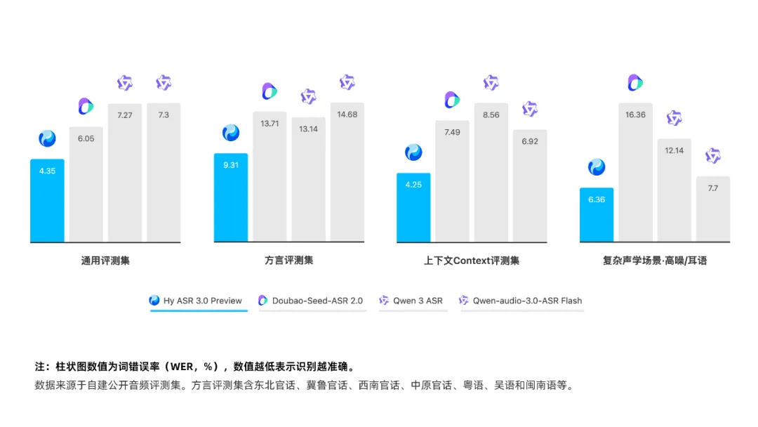 Tencent Hunyuan Releases Speech Recognition Model Hy ASR 3.0 preview, First Launched on Yuanbao