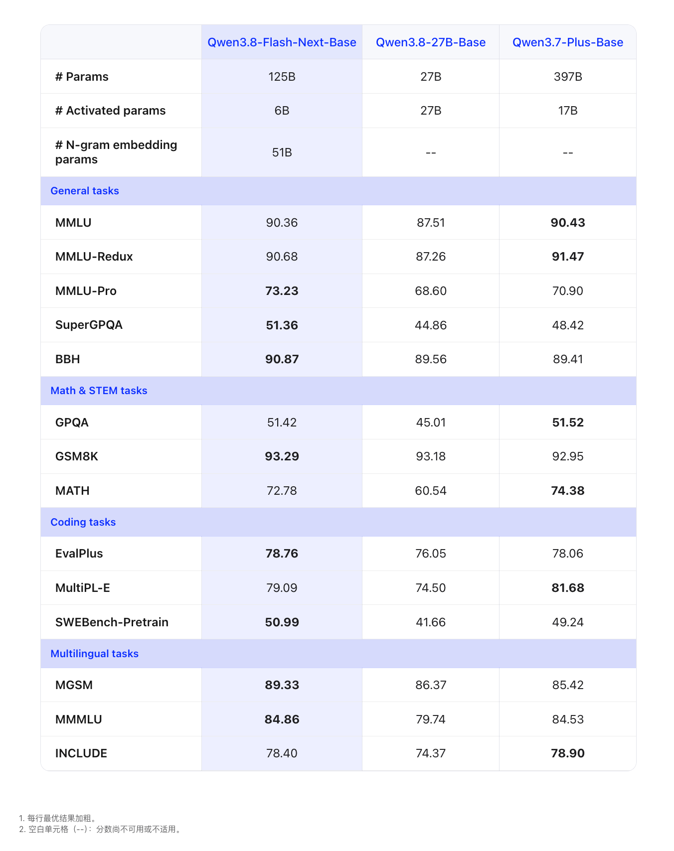 Alibaba Tongyi Qwen3.8-Flash Released as Open Source: 125B-Parameter MoE Model with Training Cost Just 1/9 That of Its Predecessor