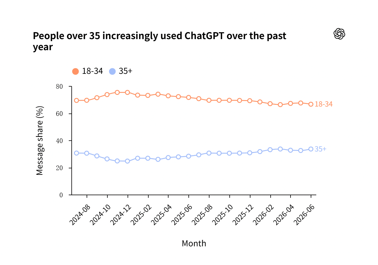 OpenAI Reveals Demographics of ChatGPT's 1 Billion Global Users: Usage Among Those Aged 35 and Over Is Rising