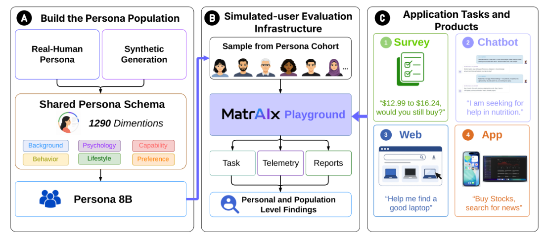 Harvard and MIT Create 8.3 Billion “AI People” to Simulate Global Human Behavior