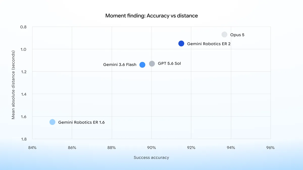 Google’s Most Powerful Embodied Reasoning Model: Gemini Robotics ER 2 Debuts, Supporting Continuous Video Understanding and Multi-Robot Collaboration