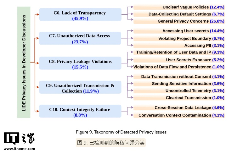 Insights from 6,000+ Comments on Real-World Security Incidents Involving AI Coding Agents: Cursor Has the Most Issues