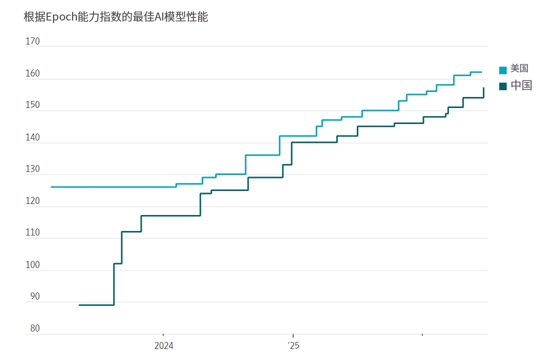 Why Is China Catching Up in AI So Fast? Key Figures Identified