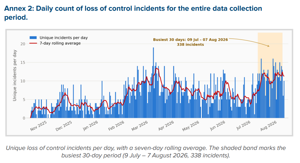 Daily Peak of 11.3 Incidents: Report Says 1,664 AI Loss-of-Control Incidents Recorded in 2026, Up 93.76% Month on Month in July