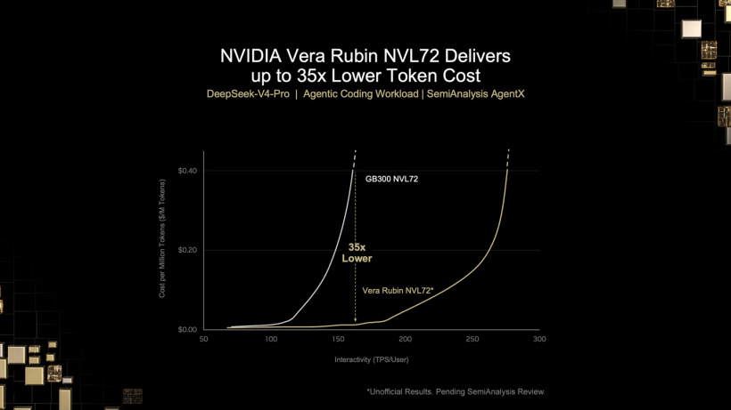 DeepSeek-V4-PRO AI Model Test: NVIDIA Vera Rubin Delivers 30x the Throughput per Megawatt of GB300