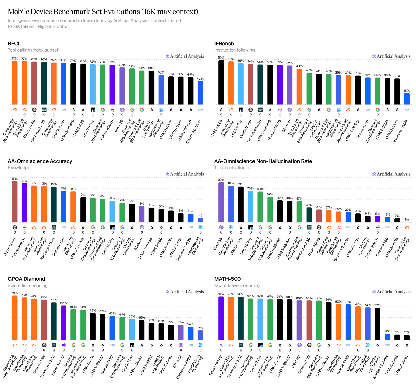 Artificial Analysis local AI performance rankings for models under 8GB on iPhone 17 Pro