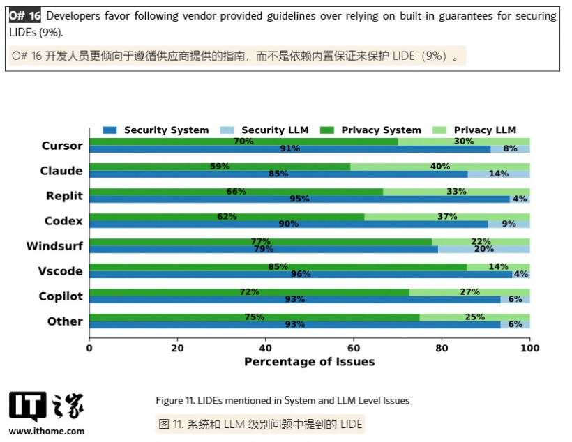 Insights from 6,000+ Comments on Real-World Security Incidents Involving AI Coding Agents: Cursor Has the Most Issues