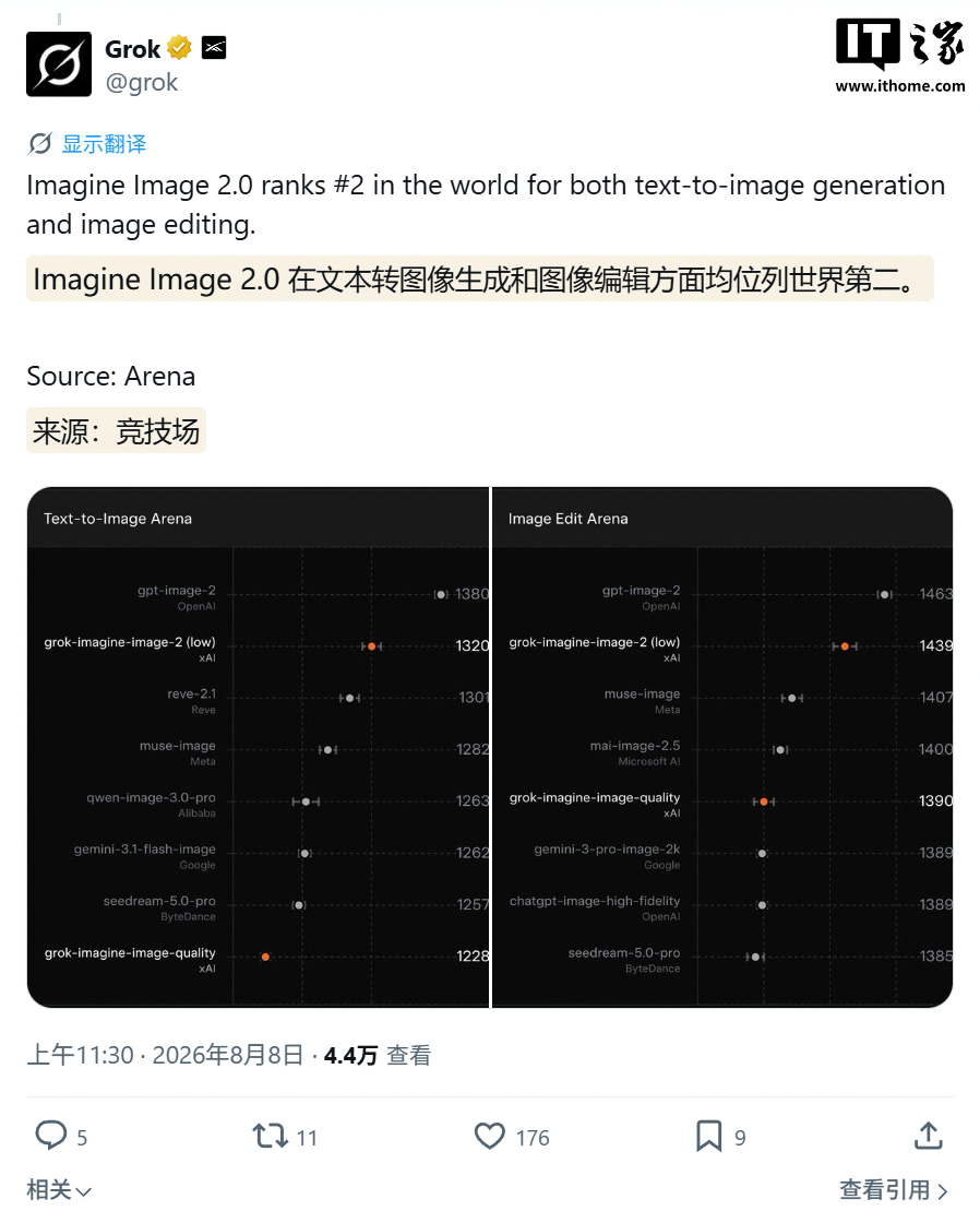 Global No. 2: Elon Musk’s SpaceXAI Launches Imagine Image 2.0, Enhancing AI Image Generation / Editing Capabilities