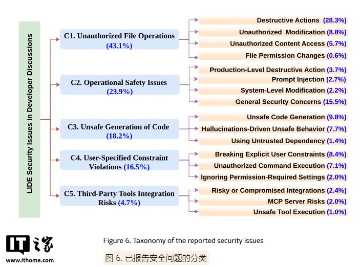 Insights from 6,000+ Comments on Real-World Security Incidents Involving AI Coding Agents: Cursor Has the Most Issues