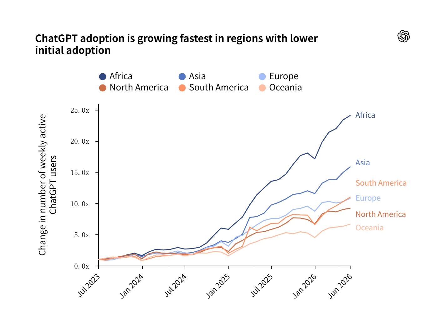 OpenAI Reveals Demographics of ChatGPT's 1 Billion Global Users: Usage Among Those Aged 35 and Over Is Rising