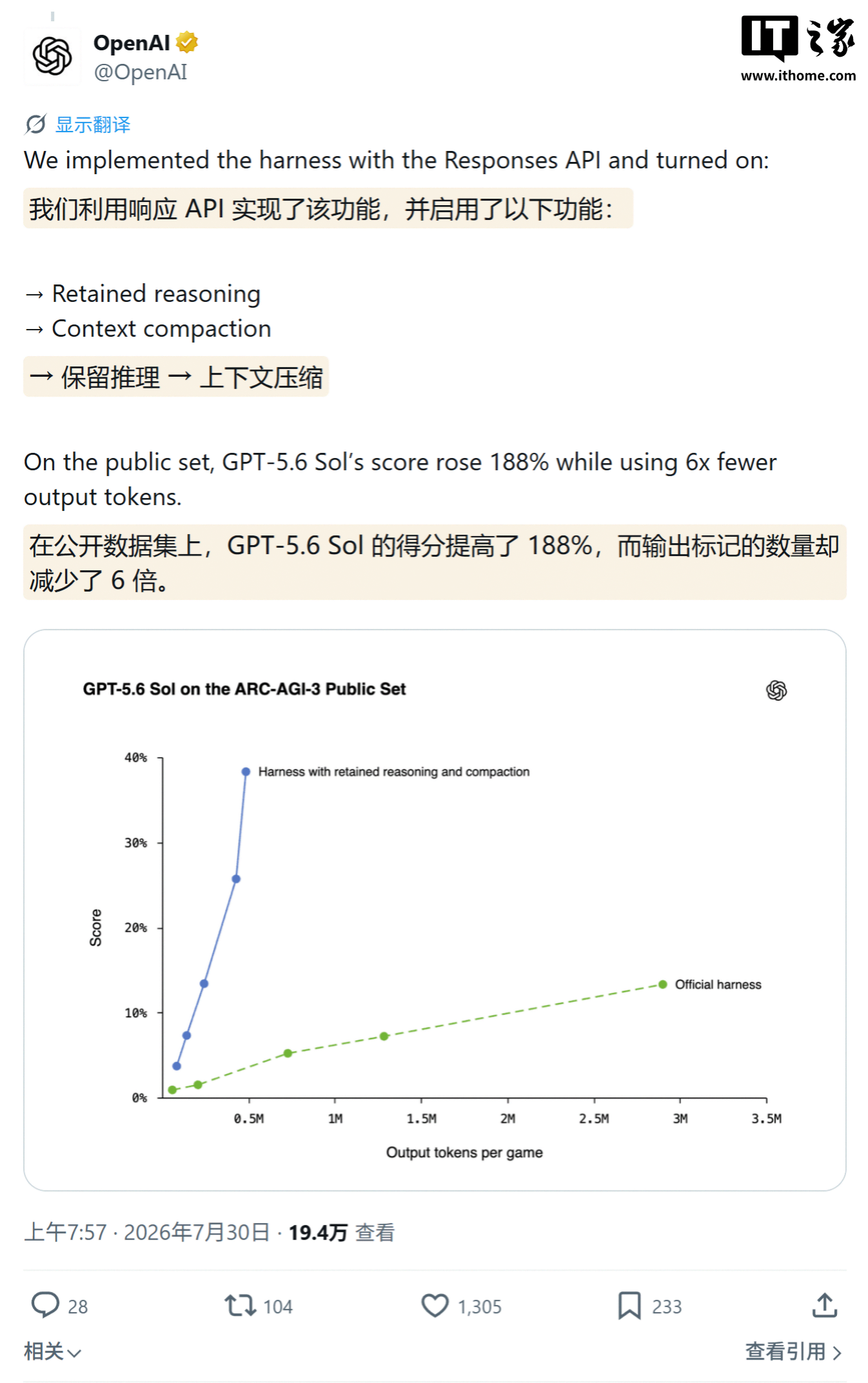 OpenAI’s two improvements raise GPT-5.6 Sol’s score by 188% on the AI benchmark ARC-AGI-3