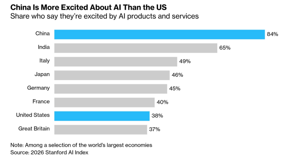 Stanford data comparing AI attitudes and adoption