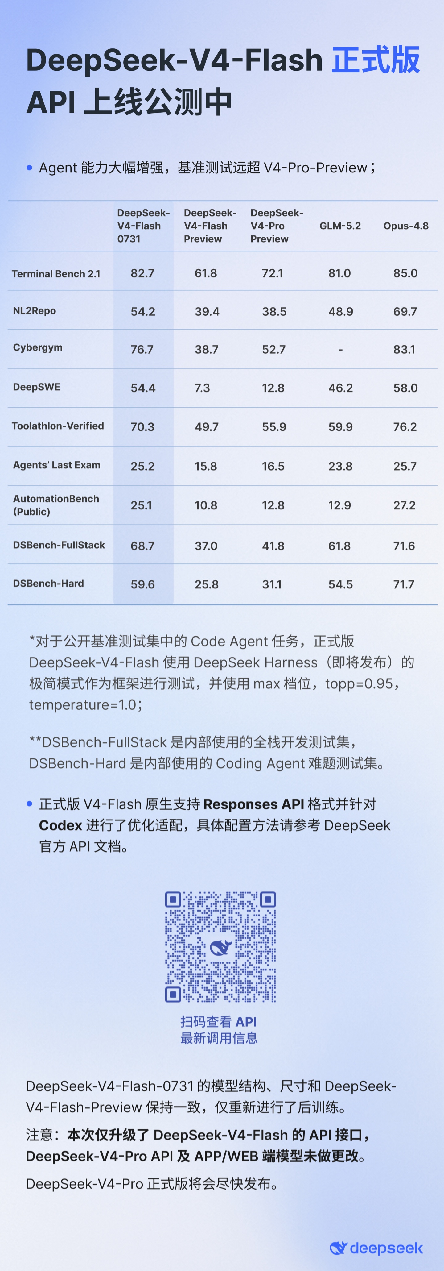 DeepSeek-V4-Flash Official API Launches Public Beta, V4-Pro Official Version to Be Released “As Soon as Possible”