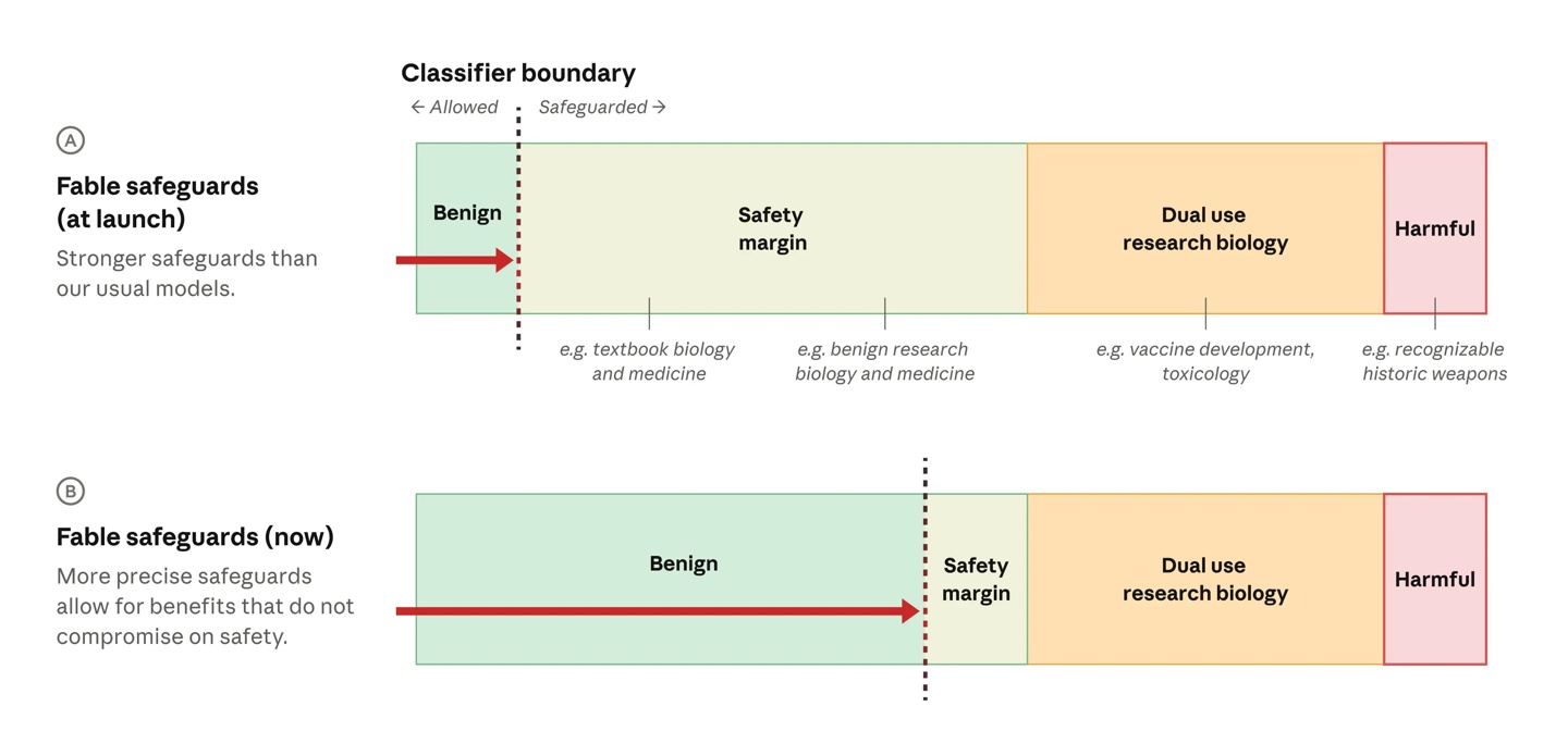 Anthropic Optimizes Claude Fable 5 Model’s Biosafety Mechanisms, Reducing False Blocks by 85%