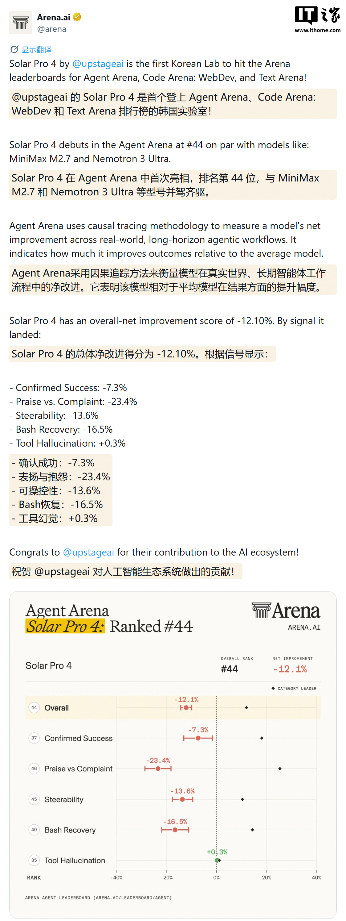 South Korea’s AI Model Solar Pro 4 Debuts on Agent Arena: Ranked 44th, on Par with MiniMax M2.7