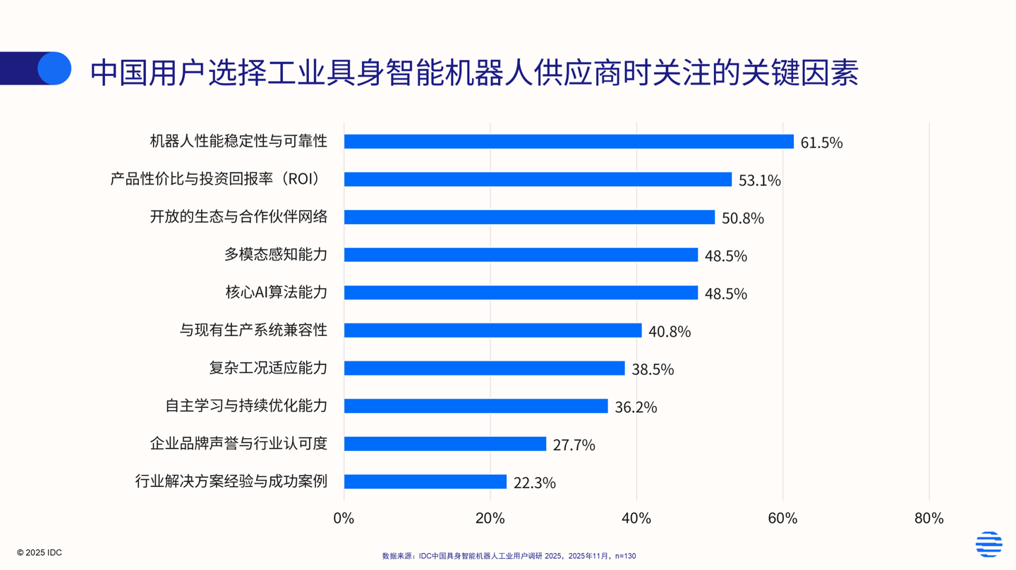 IDC Report: China’s Industrial Embodied Intelligent Robot Market Reaches RMB 5.74 Billion in 2025, Commercialization Accelerates Across the Board
