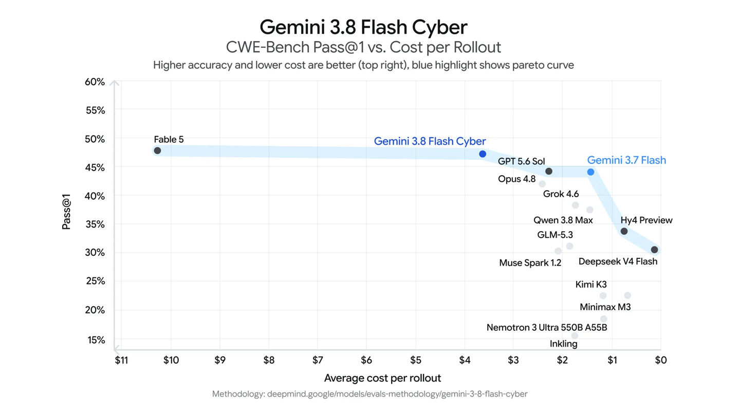 Google launches Gemini 3.8 Flash Cyber, fully deployed internally for code security protection