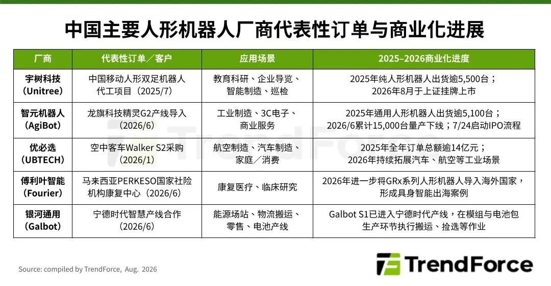 TrendForce: China's Humanoid Robot Market to Reach RMB 15 Billion in 2026
